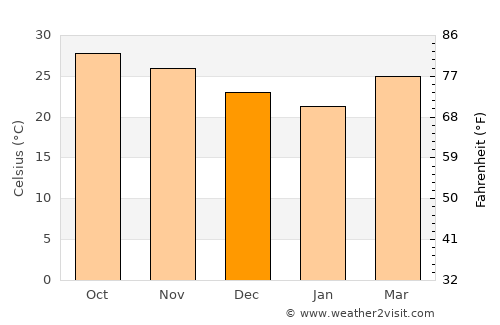Verāval average temperature in December
