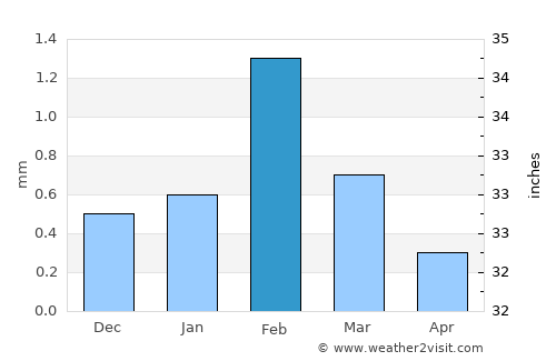 Verāval average rain in February