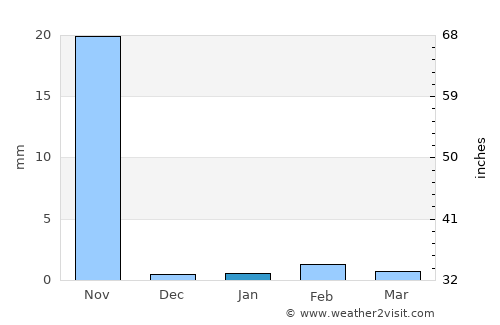 Verāval average rain in January