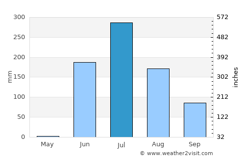 Verāval average rain in July
