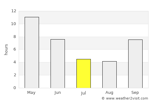 Verāval average rain in July