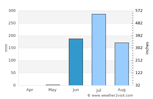 Verāval average rain in June