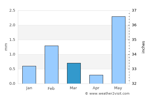 Verāval average rain in March