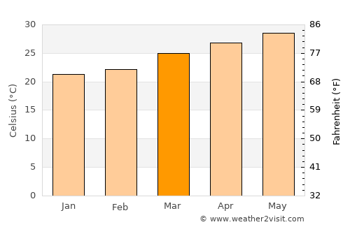 Verāval average temperature in March