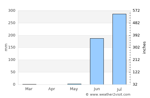 Verāval average rain in May
