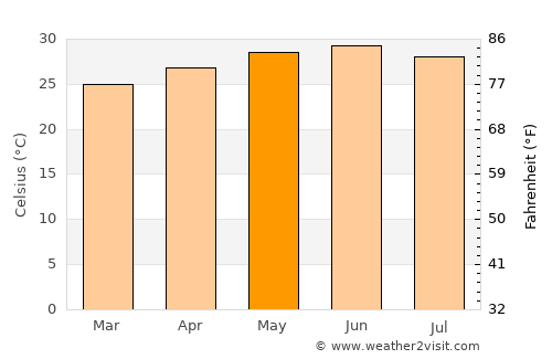 Verāval average temperature in May
