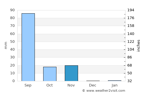 Verāval average rain in November