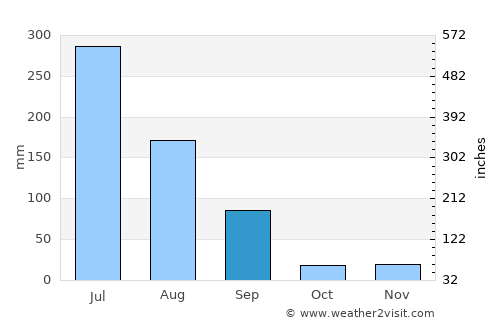 Verāval average rain in September