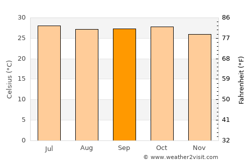 Verāval average temperature in September