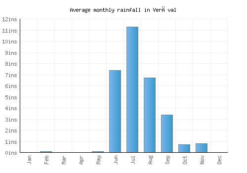 Verāval monthly rainfall chart (inches)