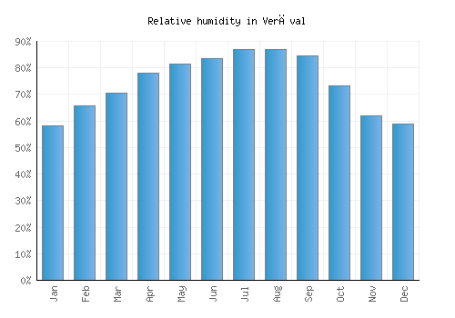 Verāval relative humidity averages