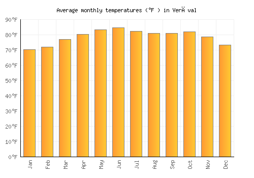 Verāval average temperature chart (Fahrenheit)
