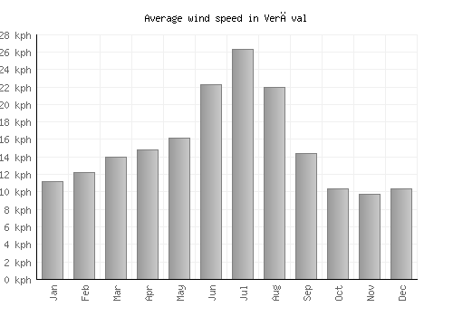 Verāval average winspeed by month (km/h)