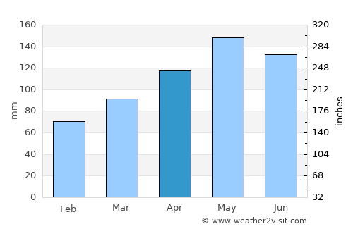 Verbania average rain in April