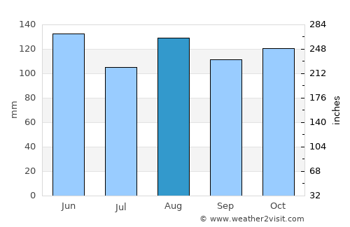 Verbania average rain in August