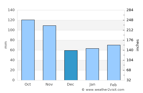 Verbania average rain in December