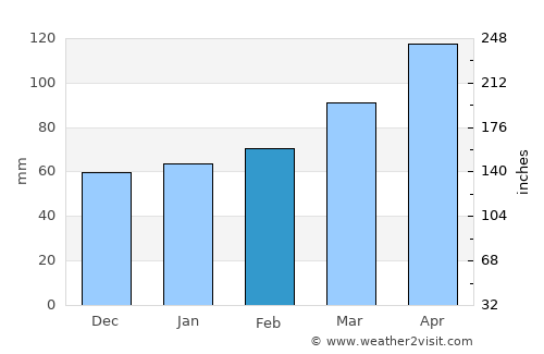 Verbania average rain in February