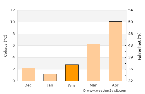 Verbania average temperature in February