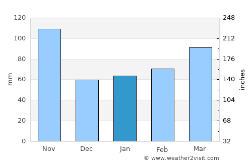 Verbania average rain in January