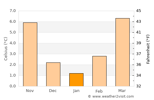 Verbania average temperature in January