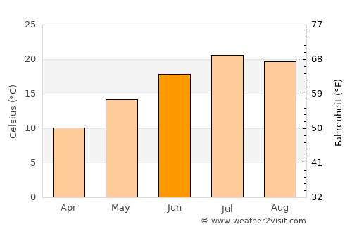 Verbania average temperature in June