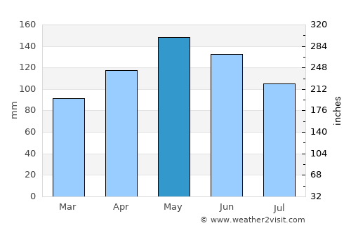 Verbania average rain in May