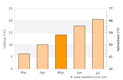 Verbania average temperature in May