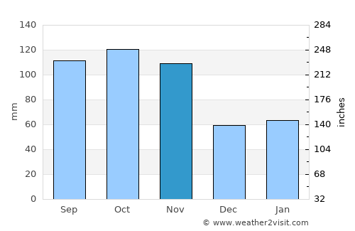 Verbania average rain in November