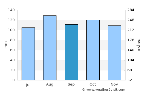 Verbania average rain in September