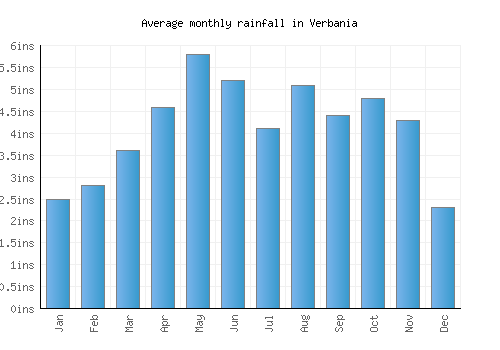 Verbania monthly rainfall chart (inches)