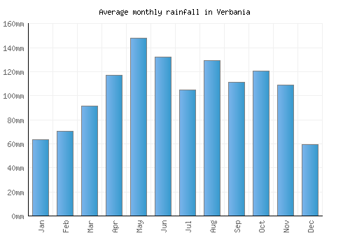 Verbania monthly rainfall chart (mm)