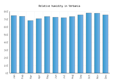 Verbania relative humidity averages