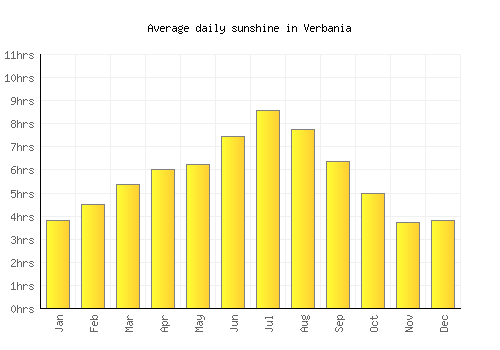 Verbania average daily sunshine chart