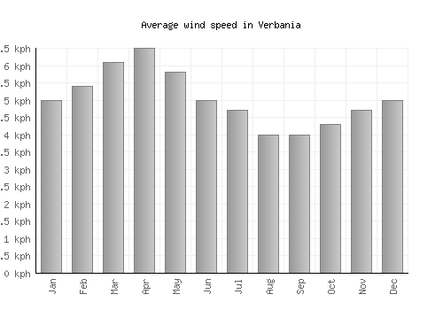 Verbania average winspeed by month (km/h)