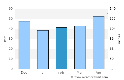Verbiţa average rain in February