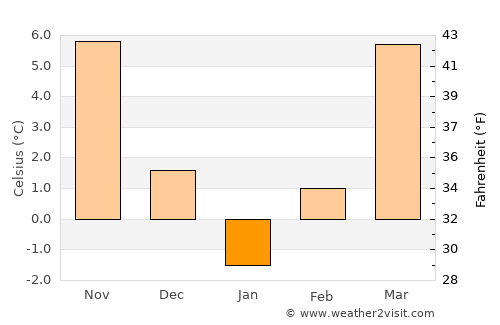 Verbiţa average temperature in January