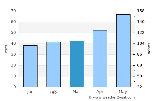 Verbiţa average rain in March