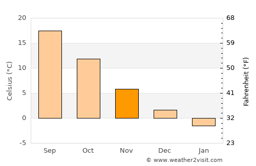 Verbiţa average temperature in November