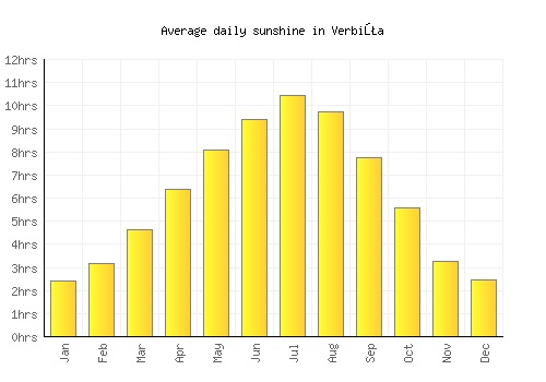 Verbiţa average daily sunshine chart
