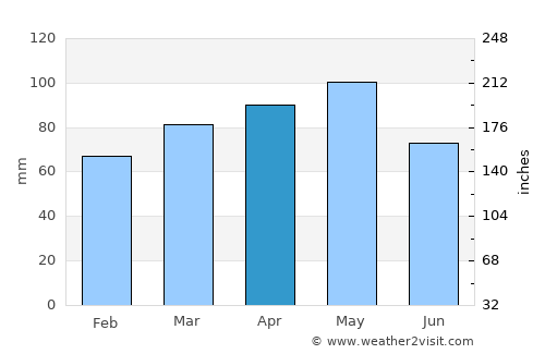 Vercelli average rain in April