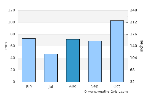 Vercelli average rain in August