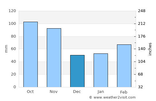 Vercelli average rain in December