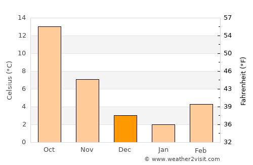 Vercelli average temperature in December