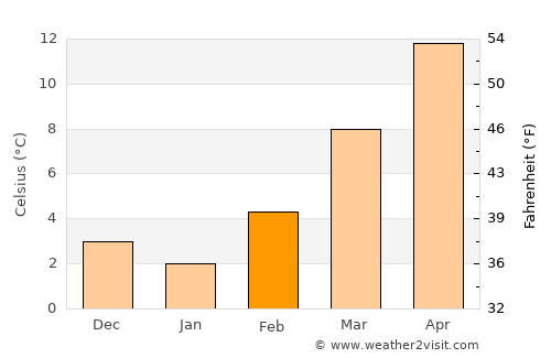 Vercelli average temperature in February