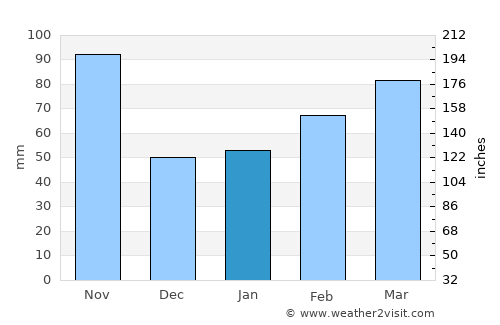 Vercelli average rain in January