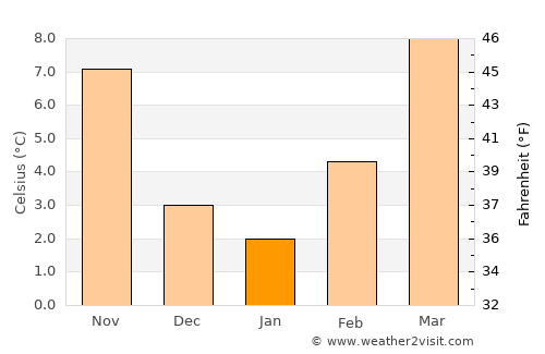 Vercelli average temperature in January