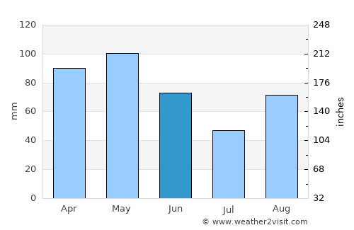 Vercelli average rain in June