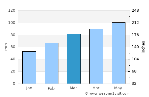 Vercelli average rain in March