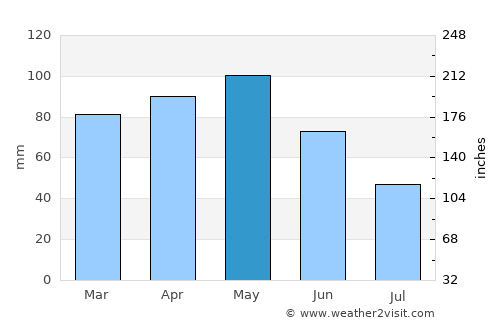 Vercelli average rain in May