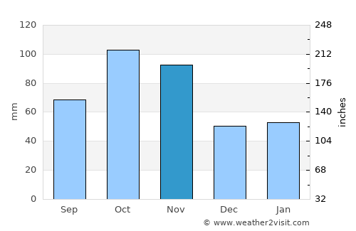 Vercelli average rain in November